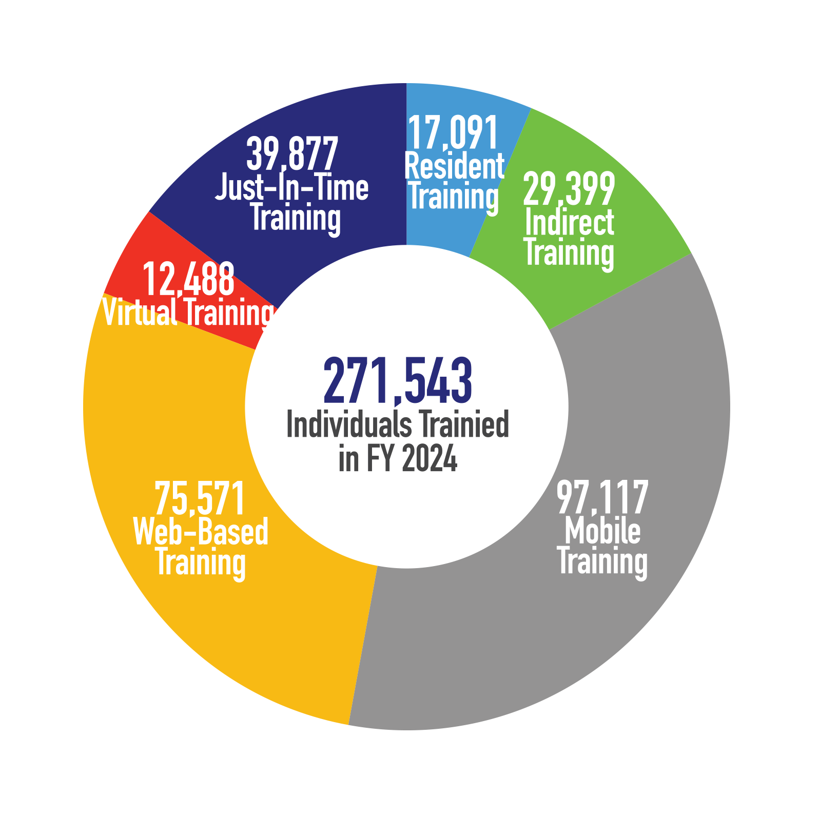 271,542 Total Individuals Trained in FY 2024 - 488 Virtual Training, 39,877 Just-In_Time Training, 17,091 Resident Training, 29,399 Indirect Training, 97,117 Mobile Training, 75,571 Web-Based Training